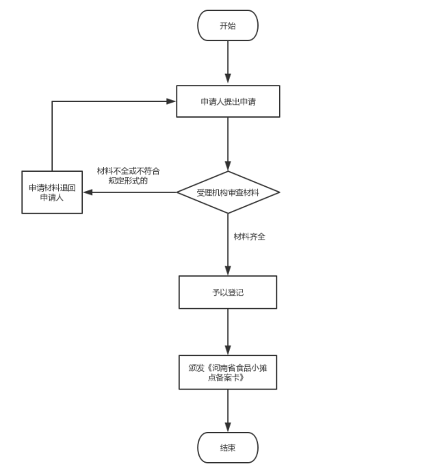 小摊点流程图.png